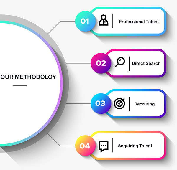 Our methodology